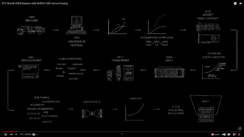 https://www.youtube.com/live/Y2F8yisiS6E?si=T7k5a0cjLHGkxWQE周末在家养病的时候看了 NVIDIA GTC 2024，我认为基本上代表了 AI 大饼的方向
