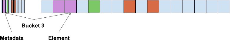https://laisky.notion.site/SwissMap-A-smaller-faster-Golang-Hash-Table-DoltHub-Blog-2fd1a48ab8a24e13ab9614409252ab9c?pvs=4学习了一下 SwissTable，号称更快更轻的下一代 hash table