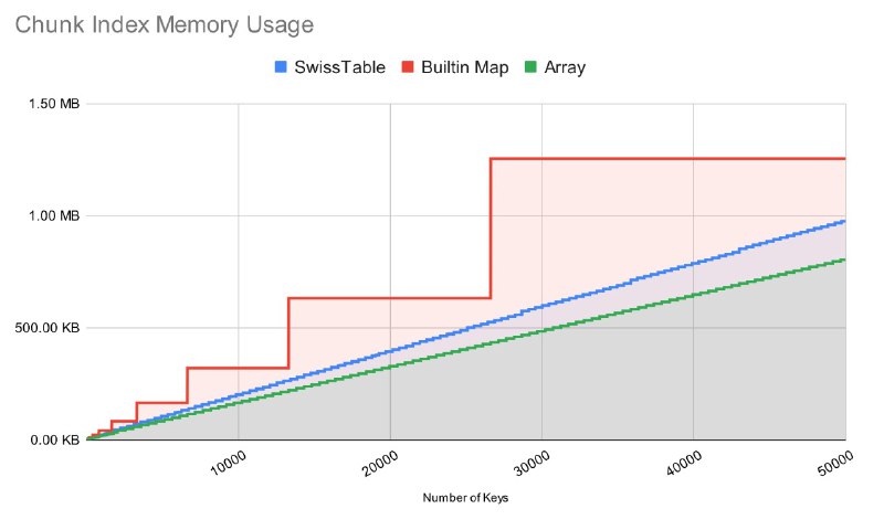 https://laisky.notion.site/SwissMap-A-smaller-faster-Golang-Hash-Table-DoltHub-Blog-2fd1a48ab8a24e13ab9614409252ab9c?pvs=4学习了一下 SwissTable，号称更快更轻的下一代 hash table