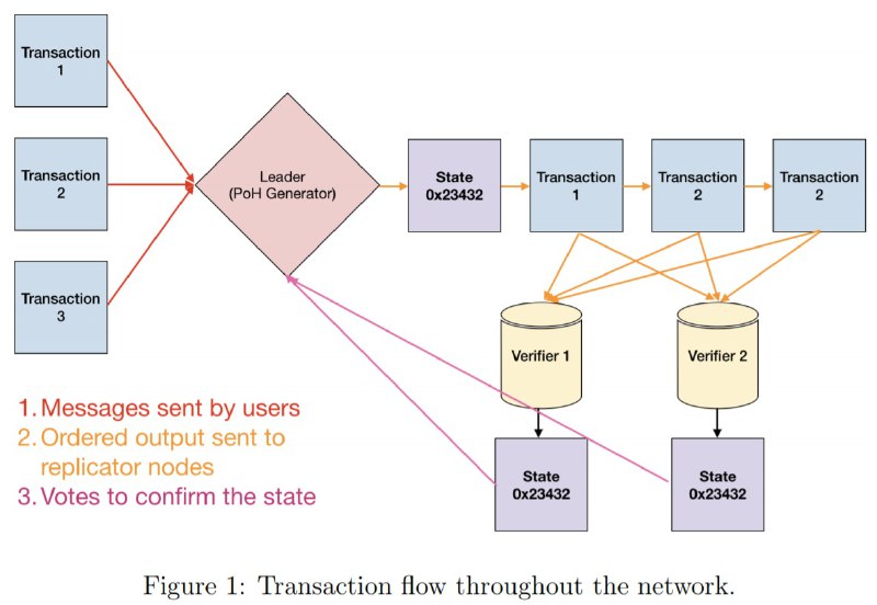 https://laisky.notion.site/solana-Tower-BFT-0a519e548d114e4db0dee0c2f332e2be学习了一下 solana 的 Proof of History（PoH），在解决 Byzantine Fault Tolerance（BFT） 的同时还可以实现 65000 tps
