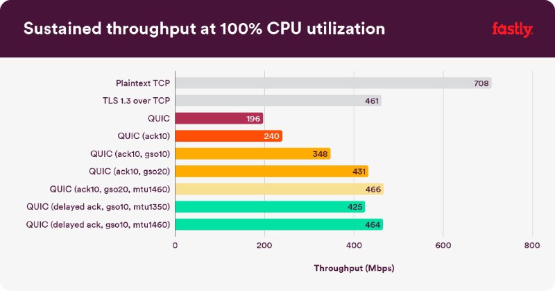 昨天那篇文章介绍了 QUIC 并不一定更快