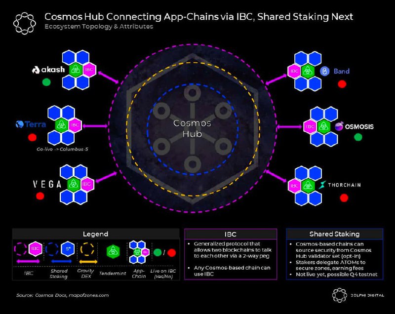 这几天在看 cross chain bridge，顺带简单了解了一下 cosmos 的 IBC(Inter-Blokchain Communication Protocol)