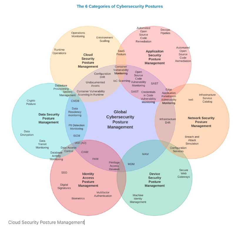 听安全大佬介绍了一下 security posture management，去了解了一下