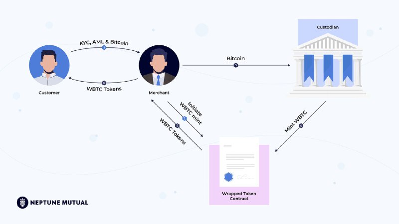 最近简单学习了一下区块链中的 cross chain bridge