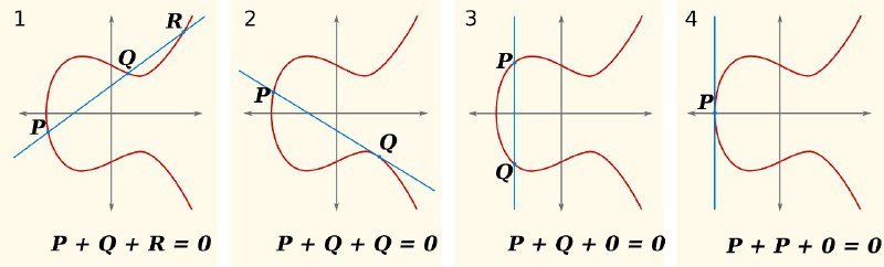 简单粗暴地理解椭圆曲线算法（Elliptic Curve Cryptography）