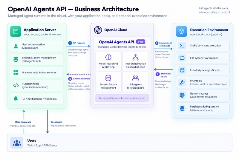 学习了一下 OpenAI 推出的 Agents API 