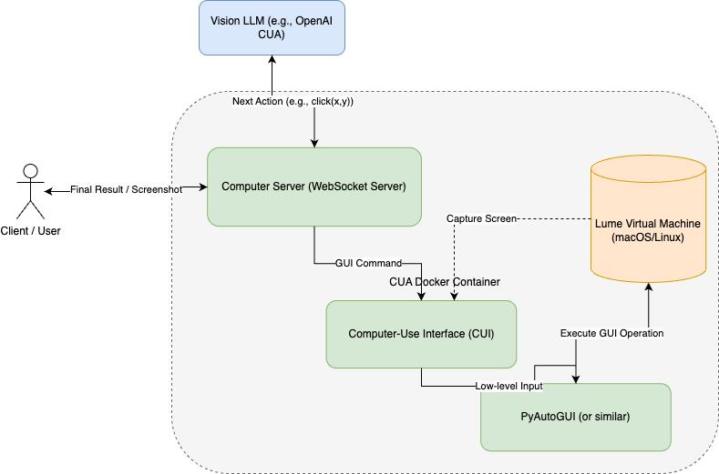前阵子爆火的（过气网红） Manus AI 带火了 machine-use agent 的概念