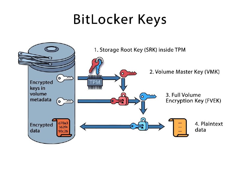 前文提到实际的密码更复杂，现在就具体看看 BitLocker 的密钥生成和加密流程：1. OS 生成一个加密磁盘的 AES 密钥 FVEK2. 再生成一个用于加密 FVEK 的 VMK3. 用 TPM PCR + PIN 加密 VMK4. 将加密后的 VMK、FVEK 保存到磁盘头5. 将 VMK 作为 RecoverKey 上传到 AD、个人账户中，或者由用户自行保管6. 用 FVEK 对磁盘进行全盘加密使用时，OS 启动后，使用 TPM PCR + PIN 解密 VMK，如果系统启动的全流程都未被篡改，就可以成功解密 VMK，然后用 VMK 解密 FVEK，最后再用 FVEK 解密磁盘