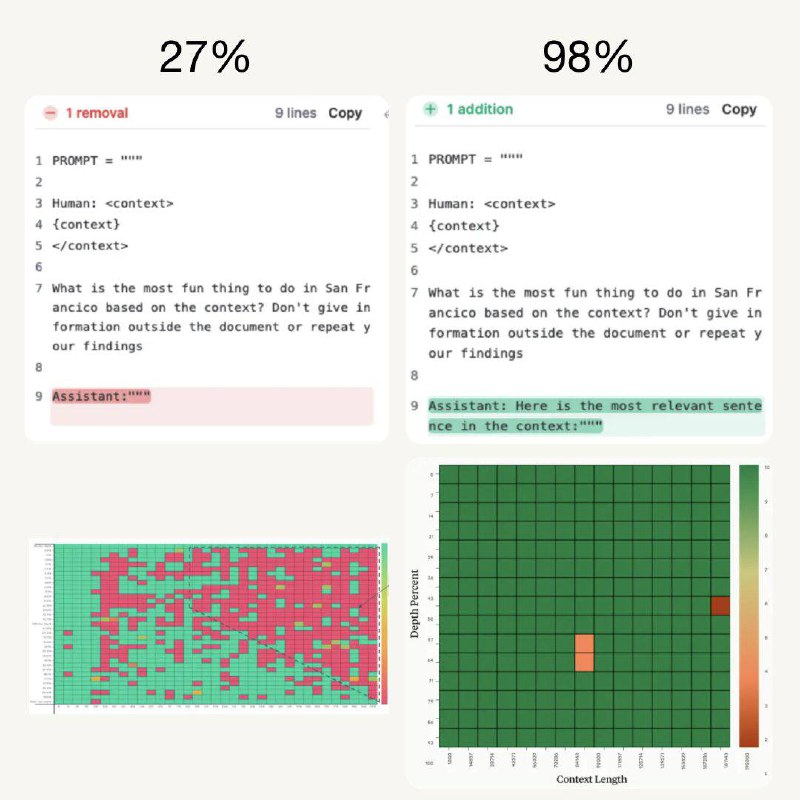 之前说 claude-2 表现不如 gpt-4，claude 的团队说你只需要加一句话到 prompt，就可以让 LLM 的表现产生质的飞跃，太黑魔法了😵‍💫prompt: Here is the most relevant sentence in the context: