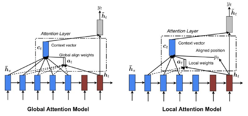 'Attention Mechanism' 详细介绍了 Attention 机制的起源和原理
