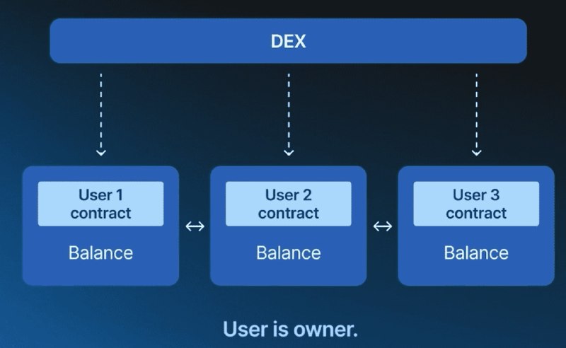 我之前介绍过 Arweave 的 AO 项目，并且认为 AO 是区块链世界的一次重要的技术进步，因为它利用类似于 event-sourcing 的技术架构，提供了传统 Ethereum 无法比拟的扩展性