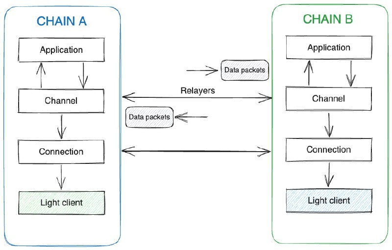 这几天在看 cross chain bridge，顺带简单了解了一下 cosmos 的 IBC(Inter-Blokchain Communication Protocol)