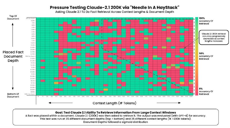作者花了一千刀帮我们测试了 LLM 模型大上下文性能，使用 LLM 的最佳输入长度是小于 20K tokens，重要内容放于首尾，尾部比头部稍好