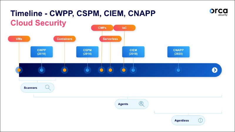 听安全大佬介绍了一下 security posture management，去了解了一下