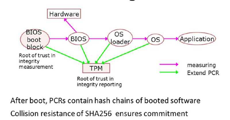 前文介绍了 TPM 的 PCRs 会度量和记录系统的状态链
