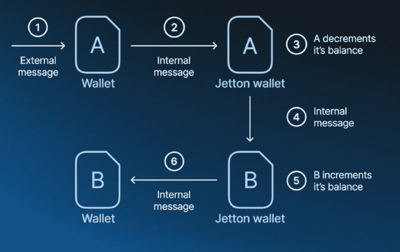 我之前介绍过 Arweave 的 AO 项目，并且认为 AO 是区块链世界的一次重要的技术进步，因为它利用类似于 event-sourcing 的技术架构，提供了传统 Ethereum 无法比拟的扩展性