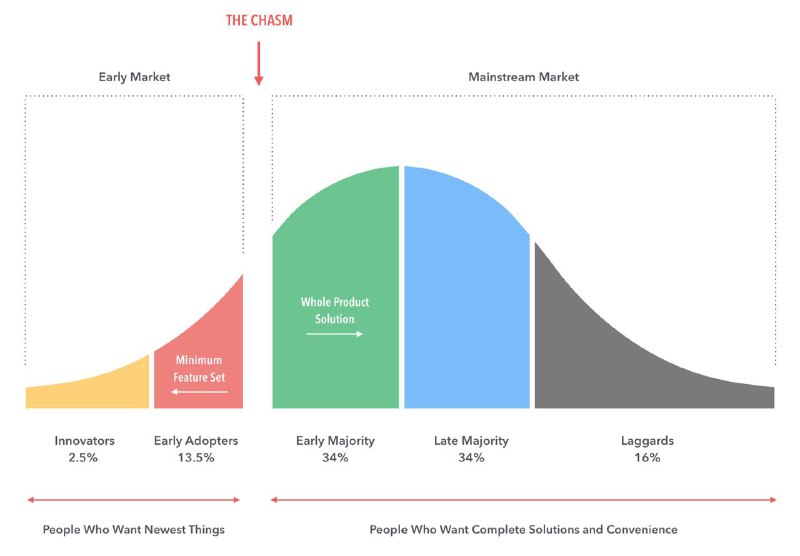 读完《跨越鸿沟》（Crossing the Chasm）