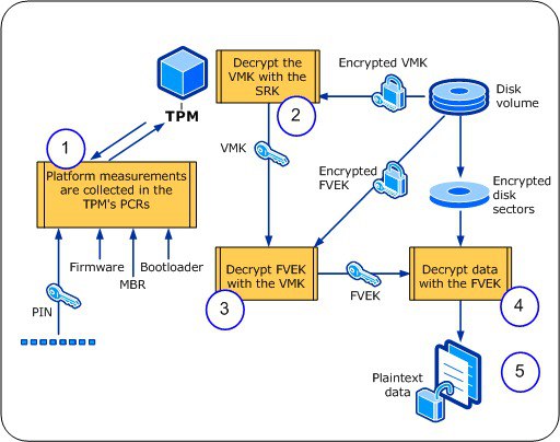 前文提到实际的密码更复杂，现在就具体看看 BitLocker 的密钥生成和加密流程：1. OS 生成一个加密磁盘的 AES 密钥 FVEK2. 再生成一个用于加密 FVEK 的 VMK3. 用 TPM PCR + PIN 加密 VMK4. 将加密后的 VMK、FVEK 保存到磁盘头5. 将 VMK 作为 RecoverKey 上传到 AD、个人账户中，或者由用户自行保管6. 用 FVEK 对磁盘进行全盘加密使用时，OS 启动后，使用 TPM PCR + PIN 解密 VMK，如果系统启动的全流程都未被篡改，就可以成功解密 VMK，然后用 VMK 解密 FVEK，最后再用 FVEK 解密磁盘