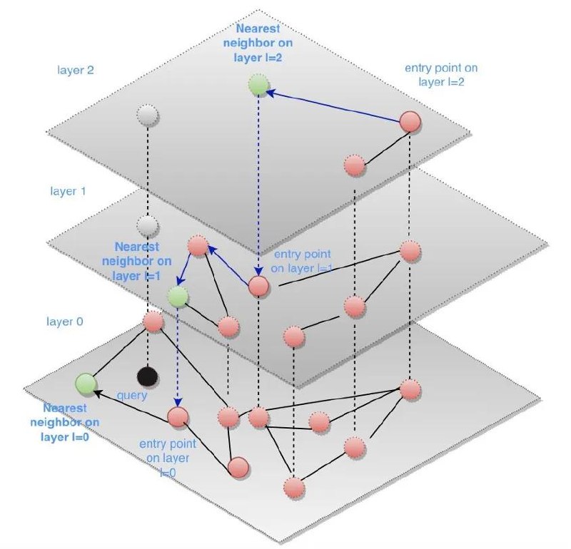 《Optimize generative AI applications with pgvector indexing: A deep dive into IVFFlat and HNSW techniques》，由 aws 撰写的一片关于 pgvector 索引的文章