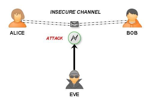 Understanding the Concept of Elliptic Curve Cryptography