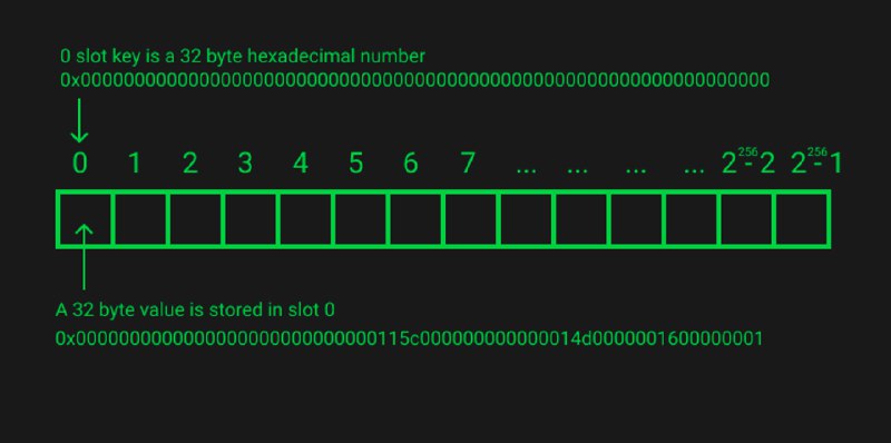 Solidity layout and access of storage state variables simply explained | Notion