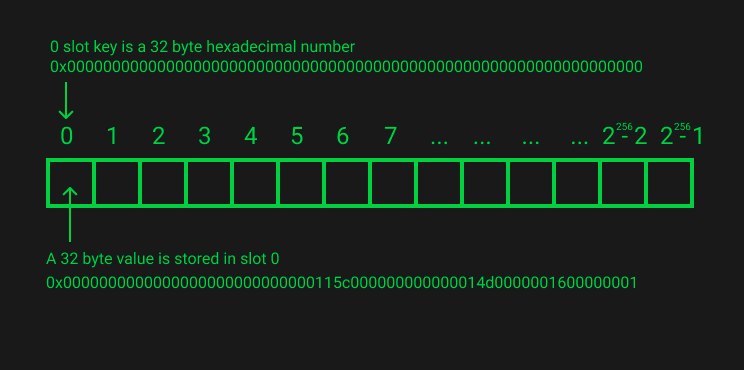 Solidity layout and access of storage state variables simply explained | Notion