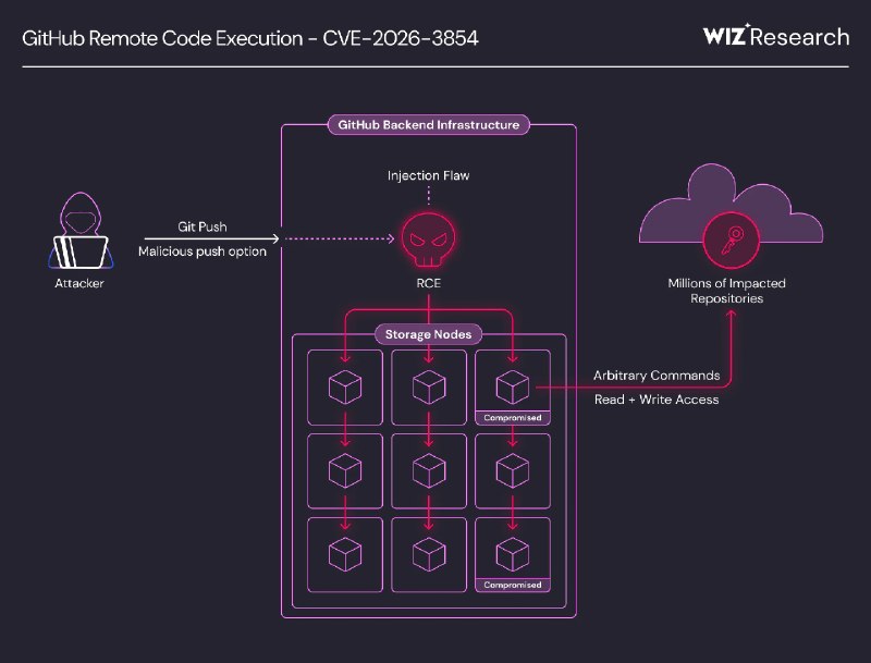 GitHub RCE Vulnerability: CVE-2026-3854 Breakdown | Wiz Blog | Notion