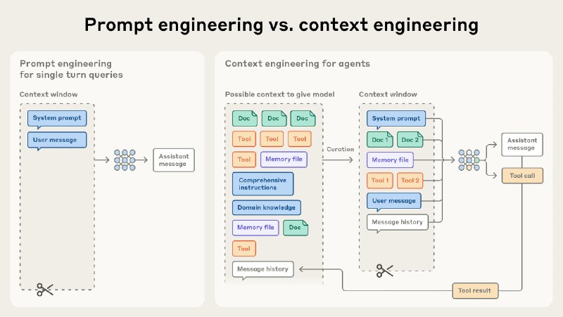 Effective context engineering for AI agents \ Anthropic | Notion